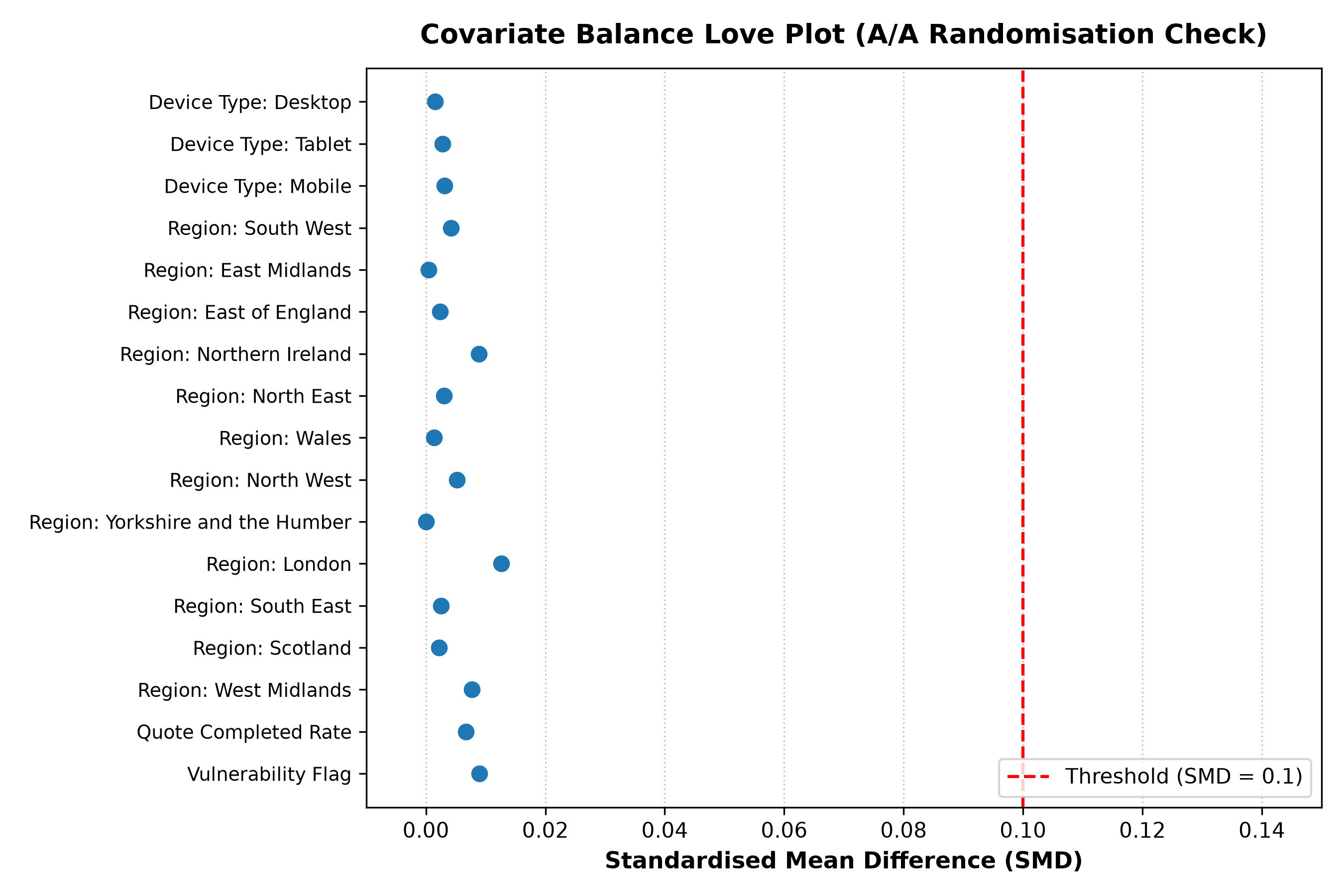 Covariate Balance Love Plot Preview