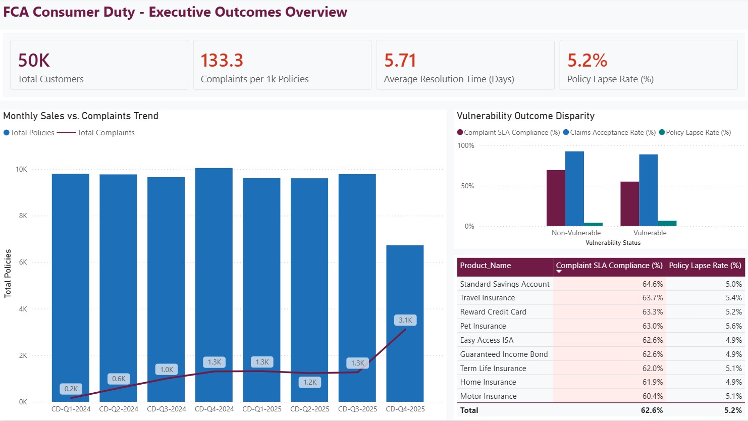 Consumer Duty Dashboard Preview
