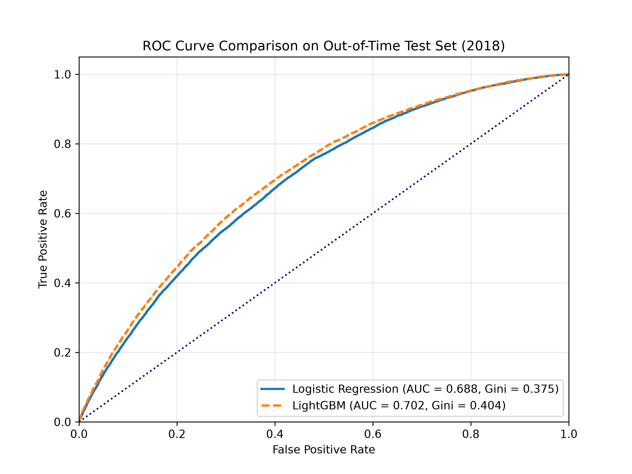 Credit Risk ROC Curve